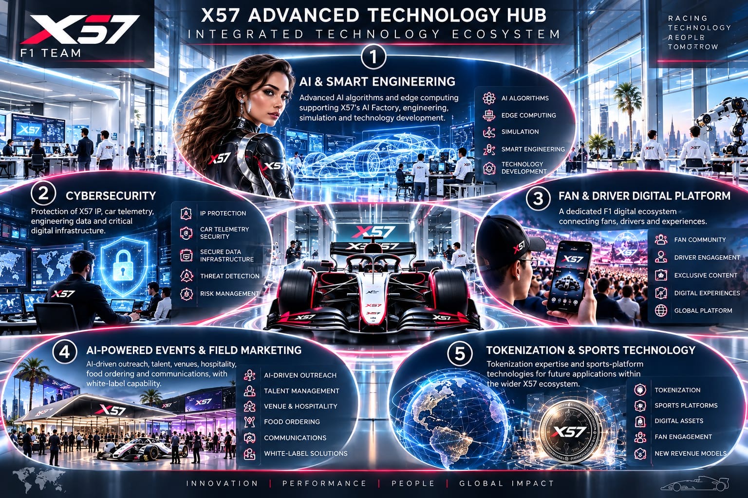 X57 Advanced Technology Hub – Integrated Technology Ecosystem